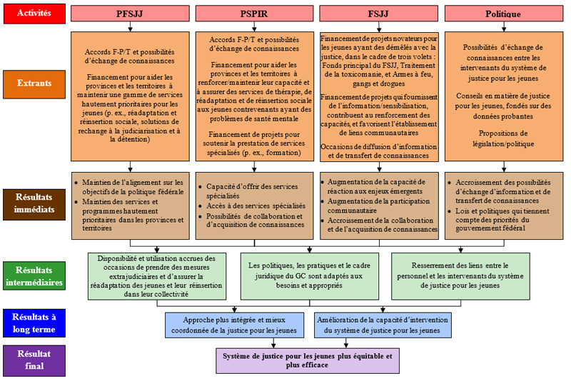 Annexe A : Mod&egrave;le logique du programme pour les volets de financement de l'Initiative de justice pour les jeunes, d&eacute;crit ci-dessous