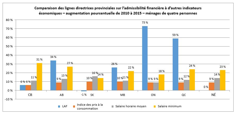 Comparaison des lignes directrices provinciales sur l’admissibilité financière à d’autres indicateurs économiques