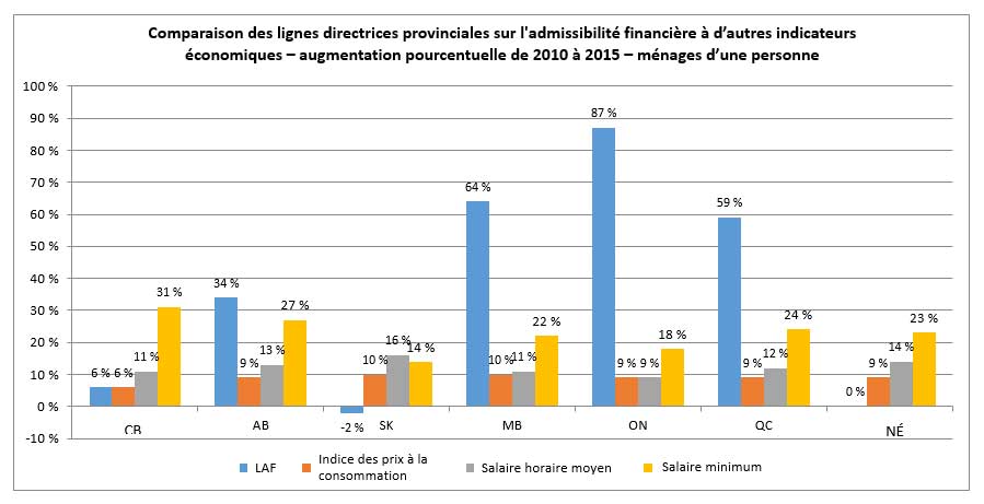 Comparaison des lignes directrices provinciales sur l’admissibilité financière à d’autres indicateurs économiques