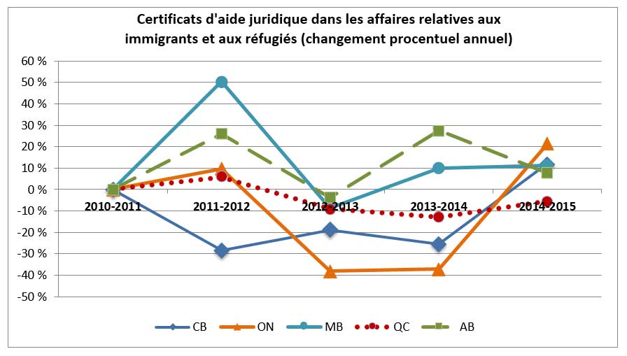 Certificats d’aide juridique dans les affaires relatives aux immigrants et aux réfugiés
