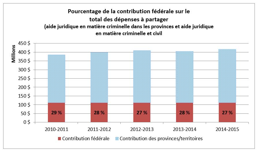 Pourcentage de la contribution fédérale sur les dépenses totales à partager