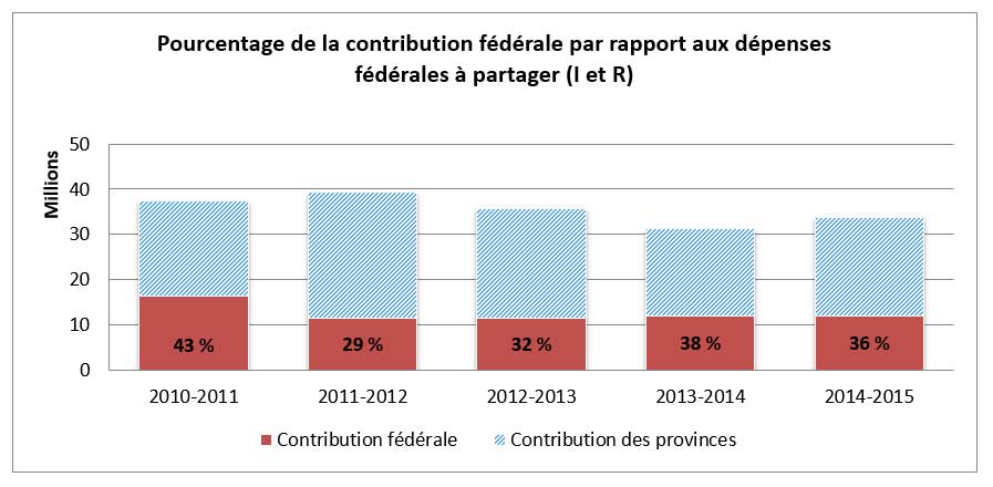 Pourcentage de la contribution fédérale par rapport aux dépenses totales à partager