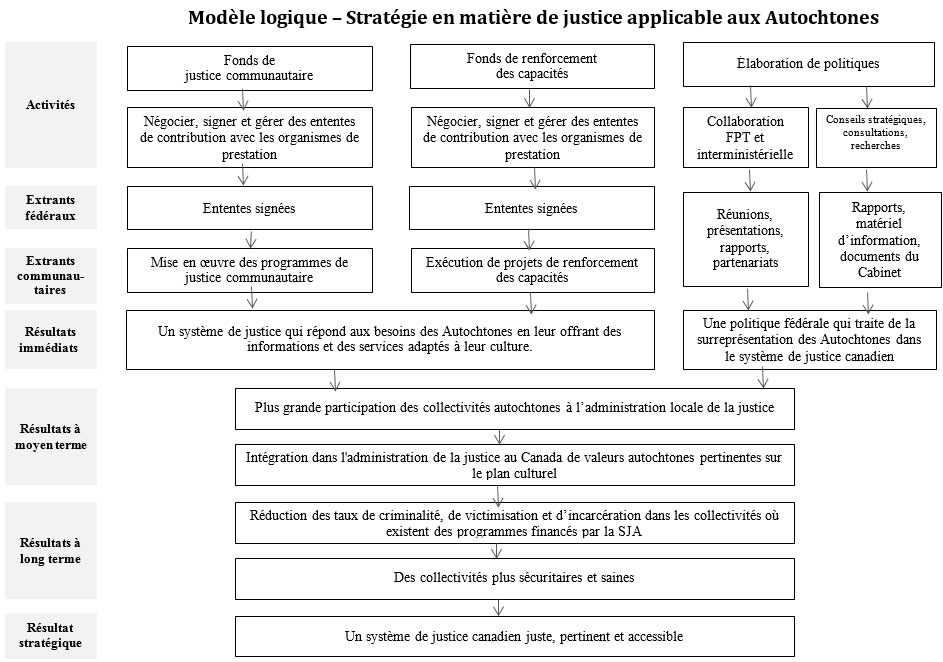 Modèle logique - Stratégie en matière de justice applicable aux Autochtones, décrit ci-dessous