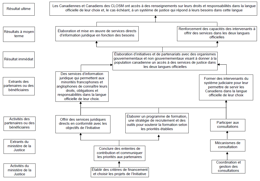 Figure 1 : Mod�le logique de l'Initiative