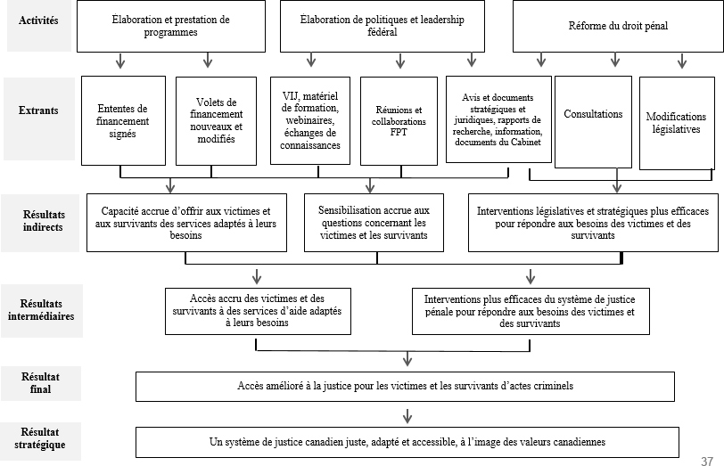 Figure 1&nbsp;: Modèle logique de la Stratégie fédérale d&rsquo;aide aux victimes de Justice