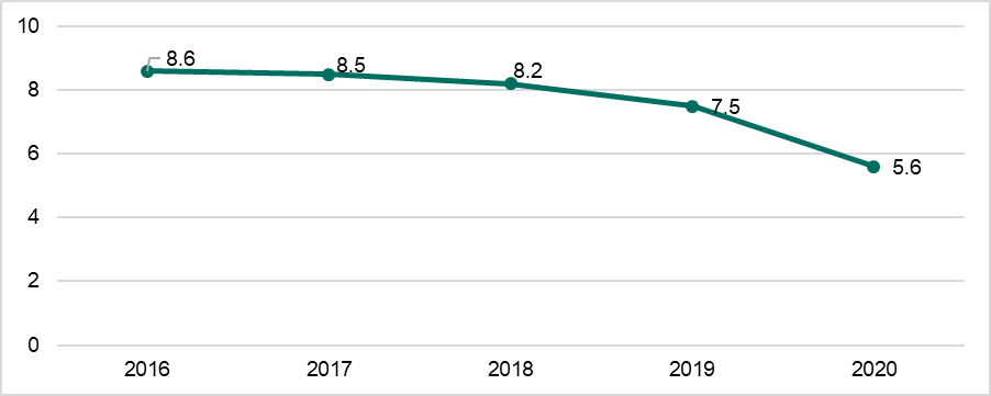 Figure 1 : Taux de divortialité au Canada (pour 1 000 personnes mariées), 2016 à 2020