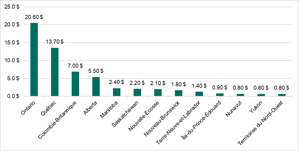 Figure 2 : Financement des activités du FCJF par entente provinciale et territoriale (millions de dollars), 2018-2019 à 2021-2022