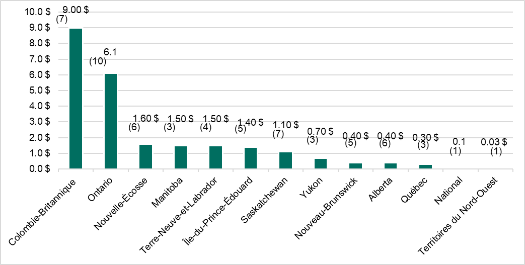Figure 3 : Financement de projets du FCJF approuvé par les PT (millions de dollars) [nombre de projets], 2017-2018 à 2021-2022