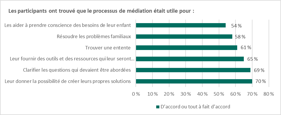 Figure 4 : Raisons pour lesquelles les participants ont trouvé le processus de médiation utile (2017-2018 et 2020-2021)