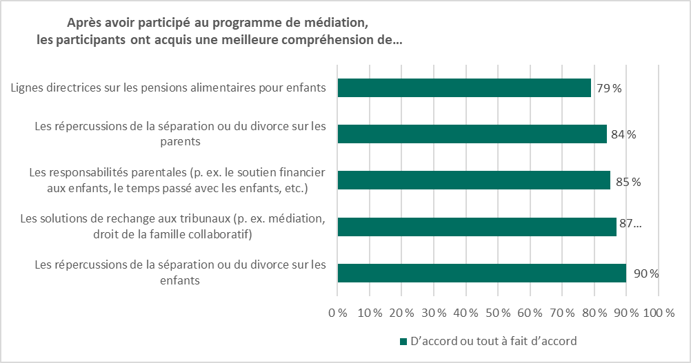 Figure 6 : Meilleure compréhension des participants après avoir participé au processus de médiation (2017-2018 et 2020-2021)