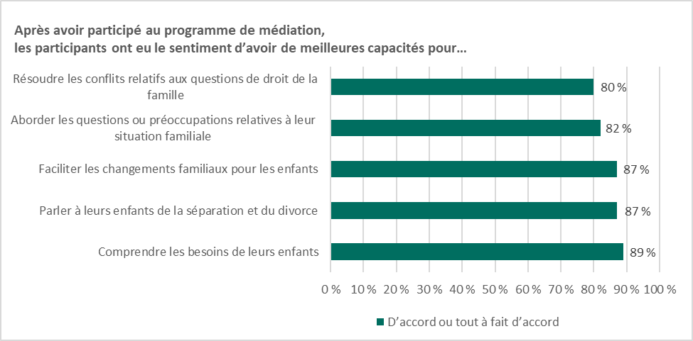 Figure 7 : Amélioration des capacités des participants après avoir participé au processus de médiation (2017-2018 et 2020-2021)
