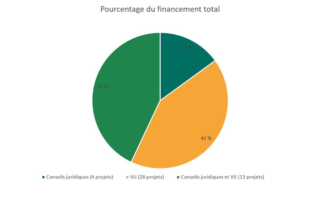 Figure&nbsp;1&nbsp;: Répartition du financement par composante (2019-2020 à 2022-2023)