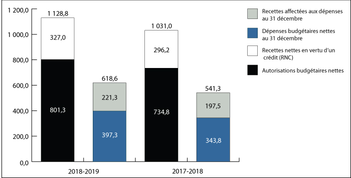 Graphique 1 : Comparaison des autorisations et des dépenses budgétaires observées le 31 décembre 2017 et le 31 décembre 2018