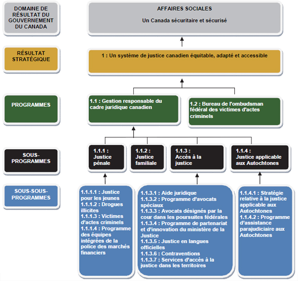 Résultat stratégique 1, décrit ci-dessous