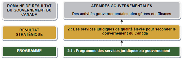 Résultat stratégique 2, décrit ci-dessous