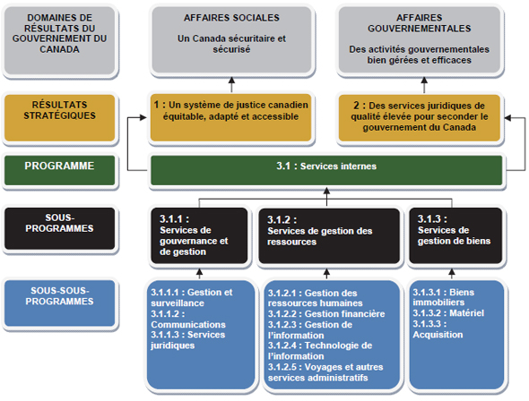 Services internes, décrit ci-dessous