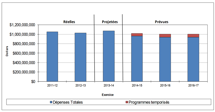 Departmental Spending Trend, d&eacute;crit ci-dessous