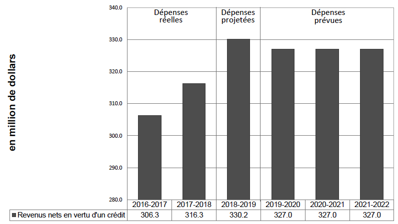 Graphique des tendances liées aux recettes nettes du Ministère en vertu d&rsquo;un crédit