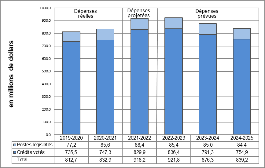 Graphique des tendances relatives aux dépenses ministérielles de 2019-2020 à 2024-2025