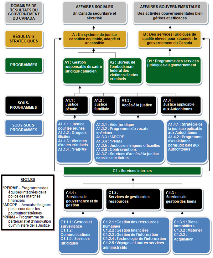 Architecture d'alignement de programmes du minist&egrave;re de la Justice Canada, d&eacute;crit ci-dessous