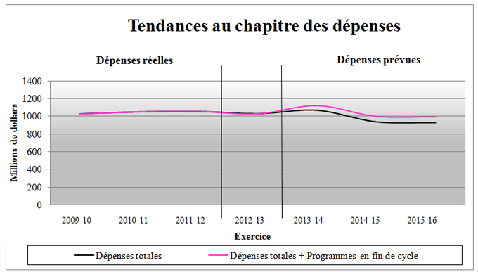 Tendances au chapitre des d&eacute;penses, d&eacute;crit ci-dessous