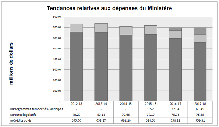 Tendances relatives aux d&eacute;penses du Minist&egrave;re