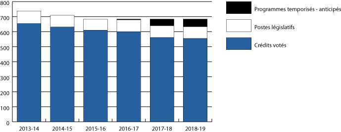 Graphique sur les tendances relatives aux dépenses du Ministère