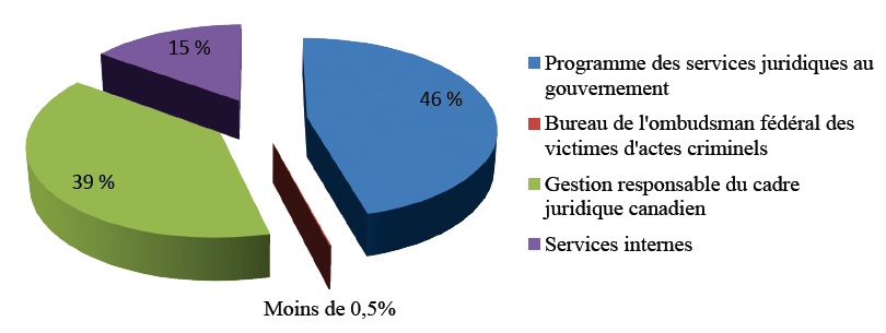 Dépenses par programme