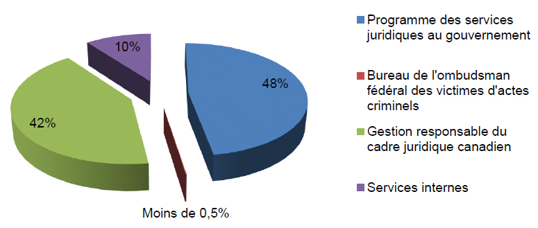 Dépense par programme