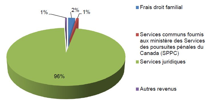 Revenus par type