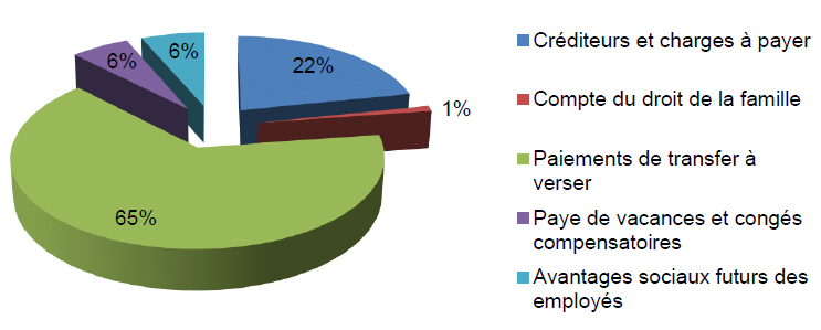 Passifs par type de services