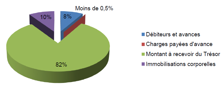 Actifs par type de services