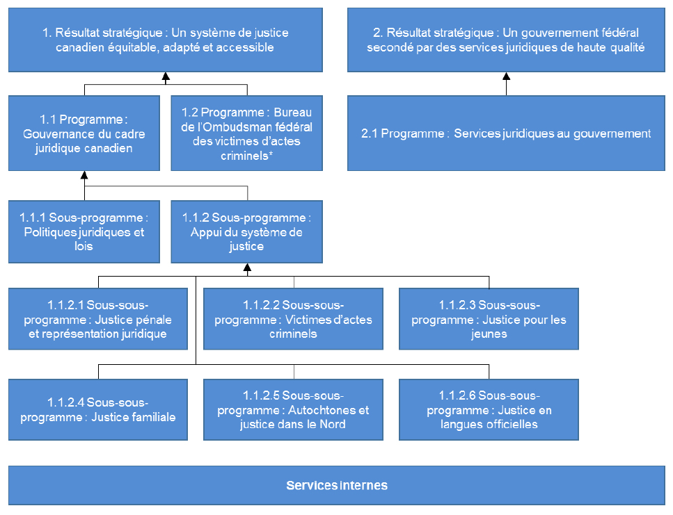 Résultats stratégiques et l'Architecture d'alignement des programmes
