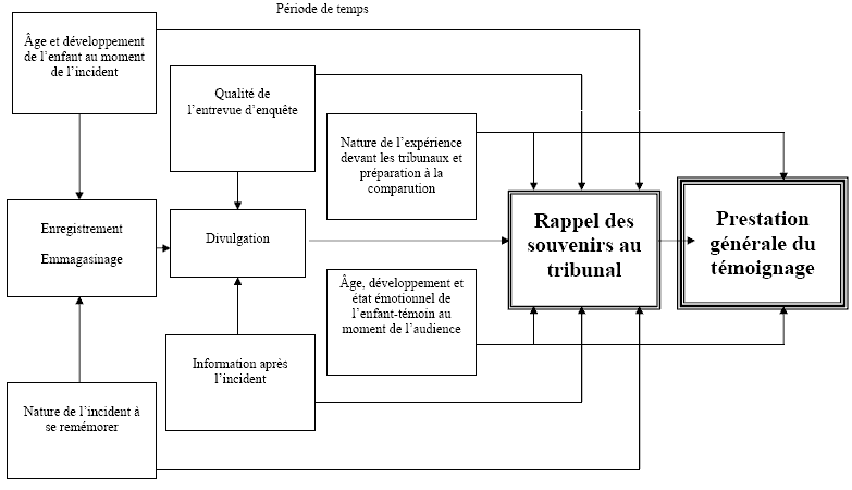 Une Graphique montrant des facteurs qui influencent la presentation des enfants-témoins à la barre
