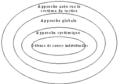 Diagramme 1 - Un modèle d'aide juridique en matière pénale axé sur l'accès à la justice