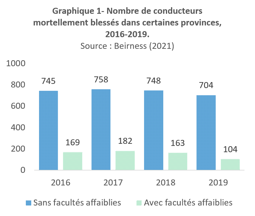 Graphique 1- Nombre de conducteurs mortellement blessés dans certaines provinces, 2016-2019.