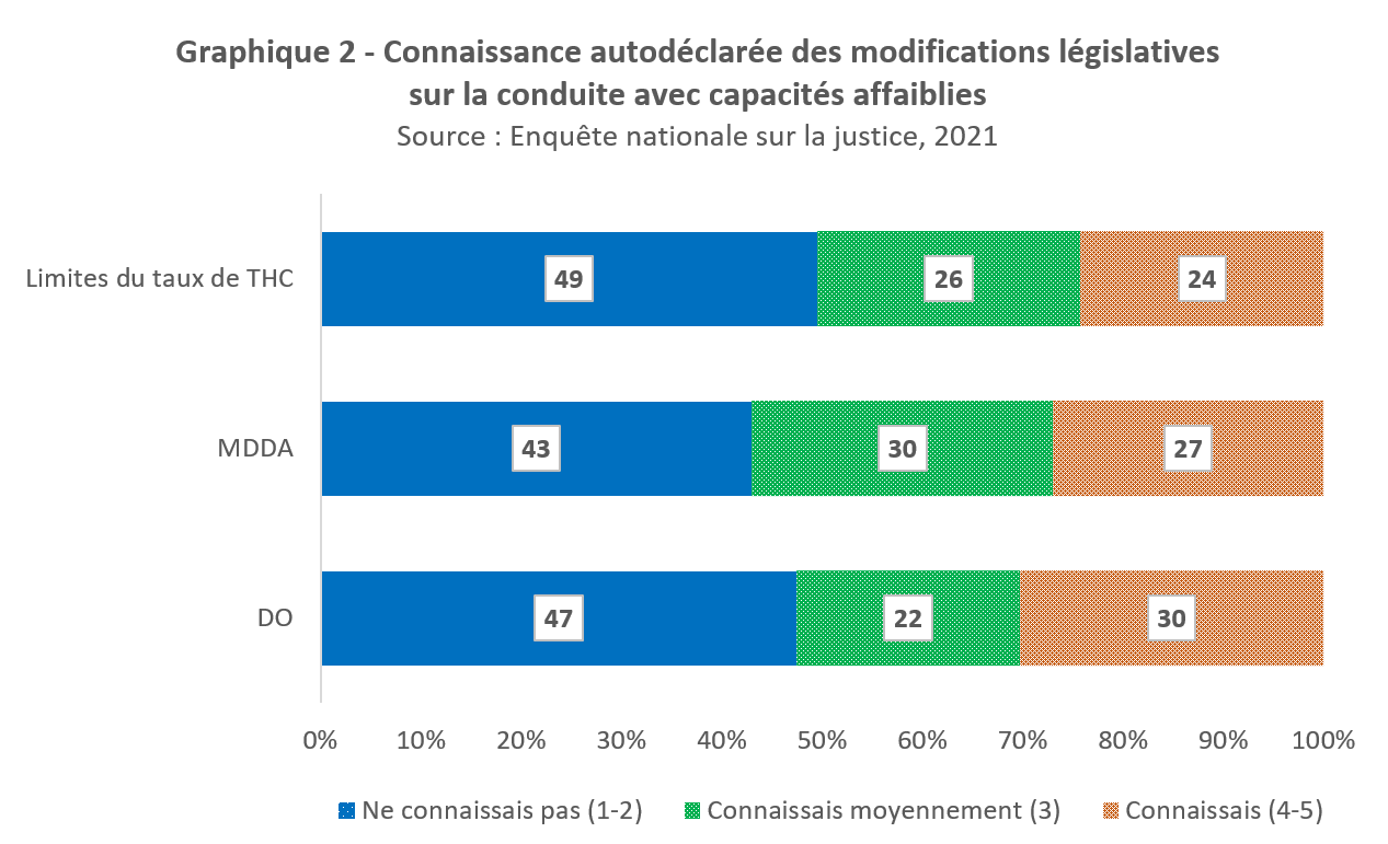 Graphique 2 - Connaissance autodéclarée des modifications législatives sur la conduite avec capacités affaiblies
