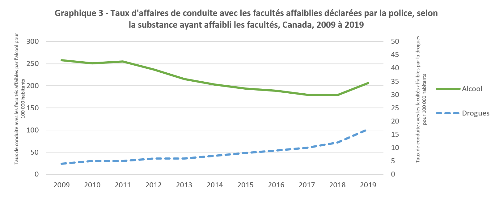 Graphique 3 - Taux d'affaires de conduite avec les facultés affaiblies déclarées par la police, selon la substance ayant affaibli les facultés, Canada, 2009 à 2019