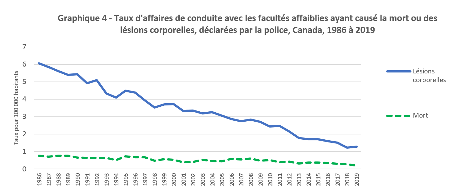 Graphique 4 - Taux d'affaires de conduite avec les facultés affaiblies ayant causé la mort ou des lésions corporelles, déclarées par la police, Canada, 1986 à 2019