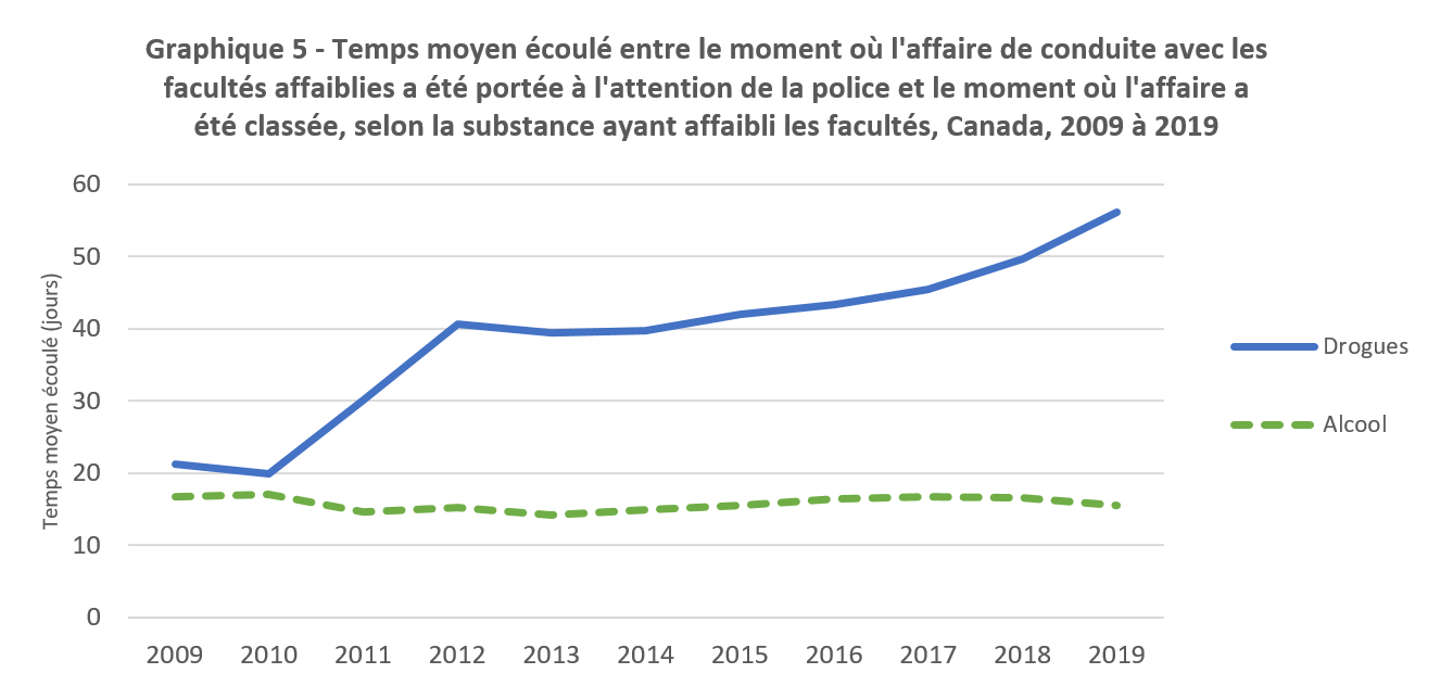 Graphique 5 - Temps moyen écoulé entre le moment où l'affaire de conduite avec les facultés affaiblies a été portée à l'attention de la police et le moment où l'affaire a été classée, selon la substance ayant affaibli les facultés, Canada, 2009 à 2019