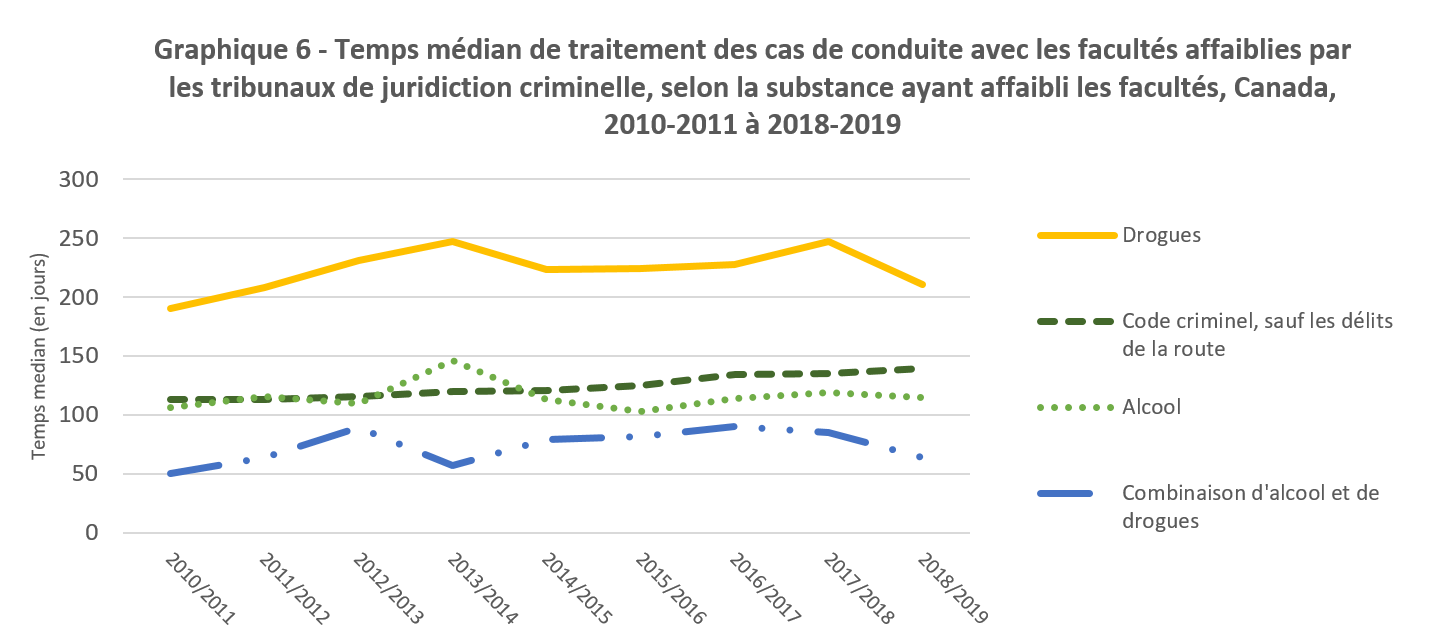 Graphique 6 - Temps médian de traitement des cas de conduite avec les facultés affaiblies par les tribunaux de juridiction criminelle, selon la substance ayant affaibli les facultés, Canada, 2010-2011 à 2018-2019