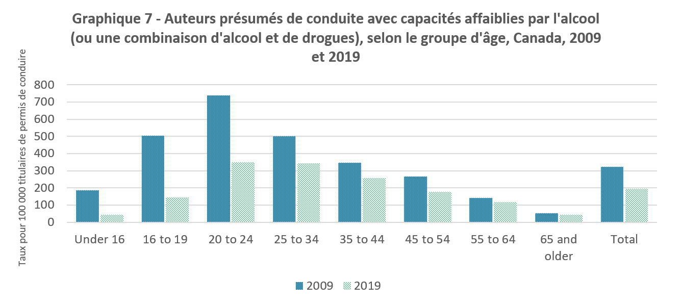 Graphique 7 - Auteurs présumés de conduite avec capacités affaiblies par l'alcool (ou une combinaison d'alcool et de drogues), selon le groupe d'âge, Canada, 2009 et 2019