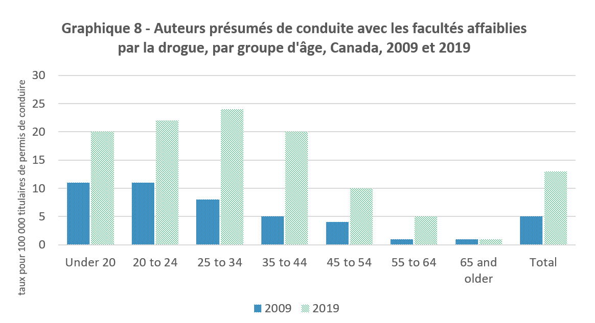 Graphique 8 - Auteurs présumés de conduite avec les facultés affaiblies par la drogue, par groupe d'âge, Canada, 2009 et 2019