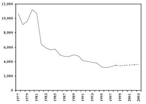 Nombre d'adultes inculp&eacute;s (r&eacute;el et projet&eacute;) Colombie-Britannique, 1977-2003