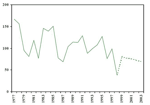 Nombre d'adultes inculp&eacute;s (r&eacute;el et projet&eacute;) Territoires du Nord-Ouest, 1977-2003