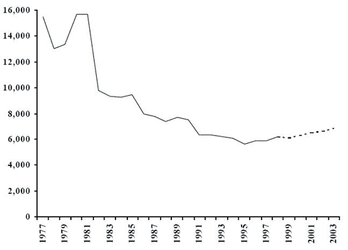 Type de drogue par ann&eacute;e Canada, 1977-1998