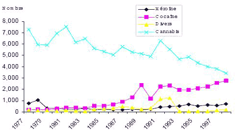Figure 1 Nombre d&rsquo;adultes inculp&eacute;s d&rsquo;une infraction en mati&egrave;re de drogue , par type de drogue Colombie-Britannique, 1977 &agrave; 1998