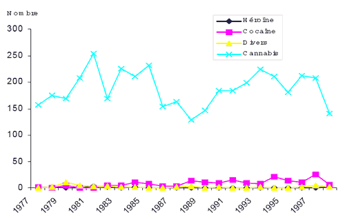 Figure 1 Nombre d'adultes inculp&eacute;s d'une infraction en mati&egrave;re de drogue , par type de drogue Territoires du Nord-Ouest, 1977-1998