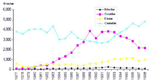 Figure 2 Nombre d&rsquo;adultes inculp&eacute;s d&rsquo;une infraction en mati&egrave;re de drogue , selon le type d&rsquo;infraction Qu&eacute;bec, 1977 &agrave; 1998