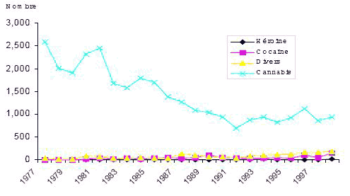Figure 2 Nombre d&rsquo;adultes inculp&eacute;s d&rsquo;une infraction en mati&egrave;re de drogue , par type d&rsquo;infraction Manitoba, 1977 &agrave; 1998